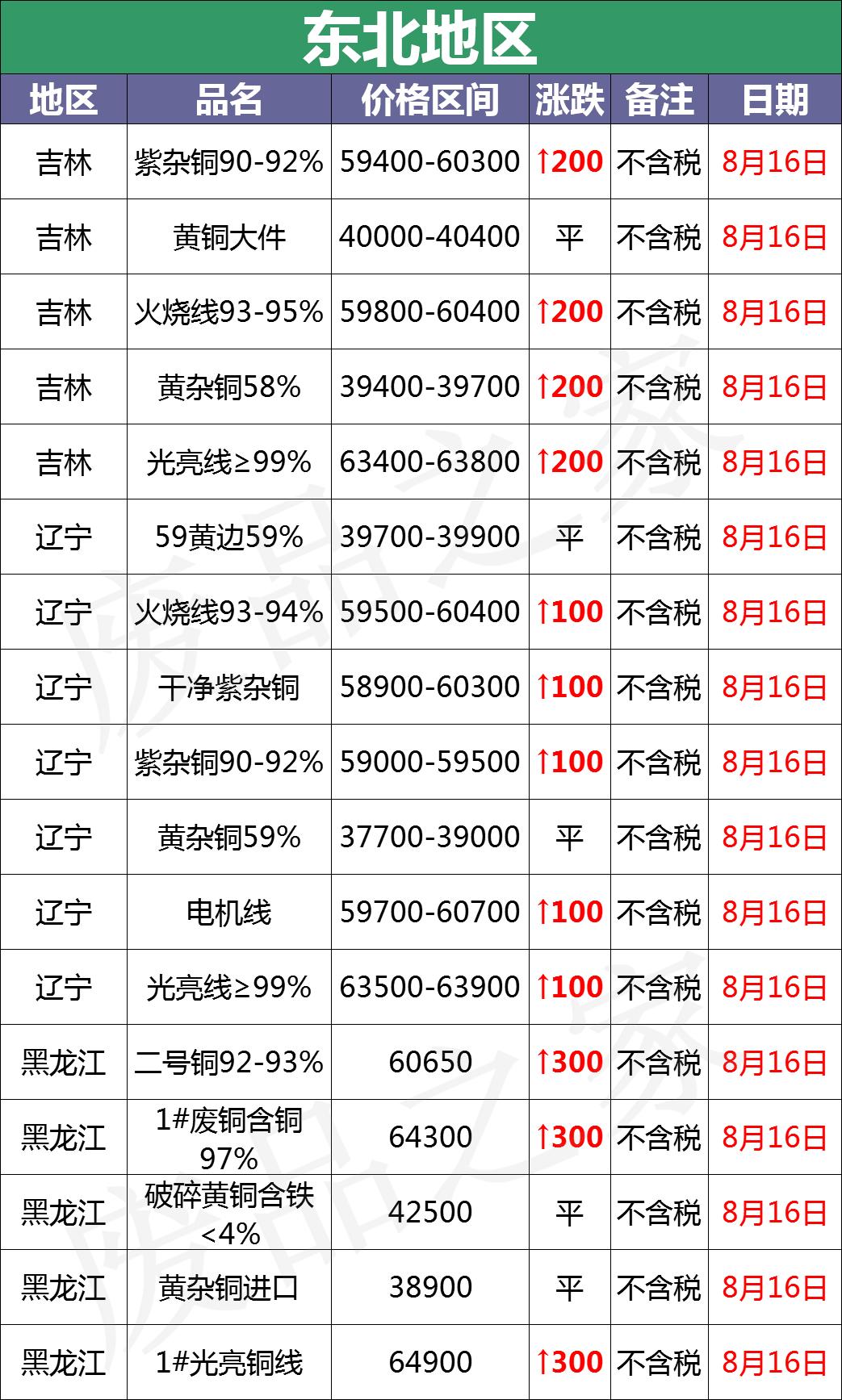 废铜价格最新动态及市场走势分析与预测