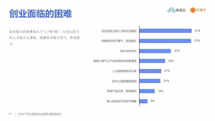 2017最新创业项目探索，机遇与挑战并存